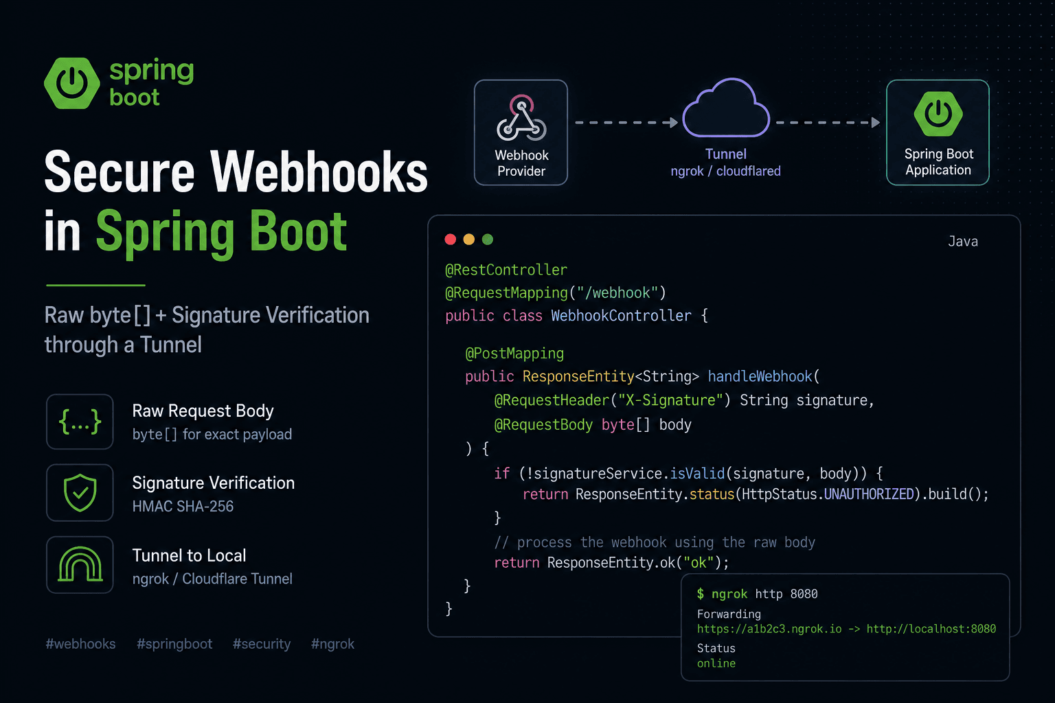 Ein Spring Boot RestController auf embedded Tomcat prüft Webhook-Signatur-Header aus Raw-byte[]-Payload über einen lokalen Tunnel.
