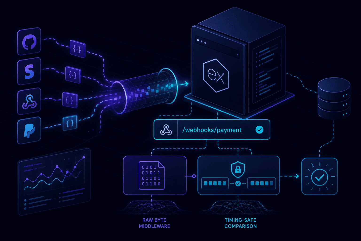 ภาพหน้าปก: ทดสอบ Express webhook ในเครื่อง: raw body, ขอบเขต route, เปรียบเทียบปลอดภัย