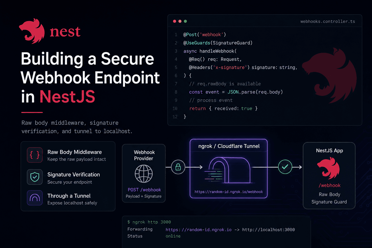 A NestJS server with rawBody enabled verifying webhook signatures from req.rawBody via a guard, with nest start exposed through a local tunnel.